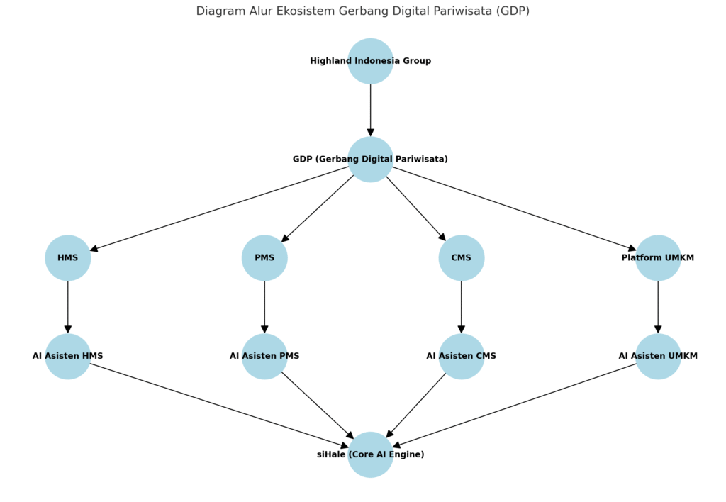 Diagram ALur Ekosistem Digital Pariwisata