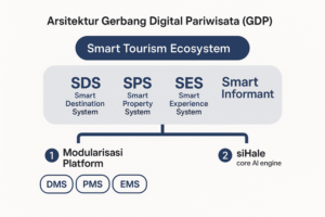 Diagram interaktif empat sistem inti Gerbang Digital Pariwisata (GDP) untuk membangun ekosistem Smart Tourism di Indonesia.