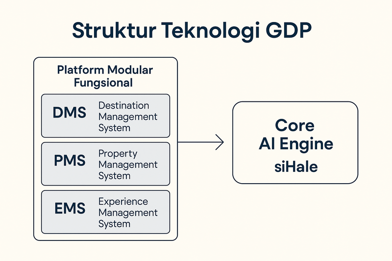 Platform DMS, PMS, dan EMS dalam Arsitektur GDP