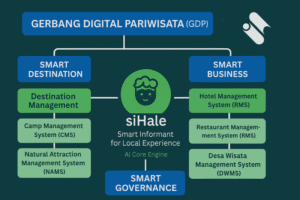 Smart Tourism Gerbang Digital Pariwisata