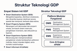 Struktur Modular GDP untuk Smart Tourism Indonesia