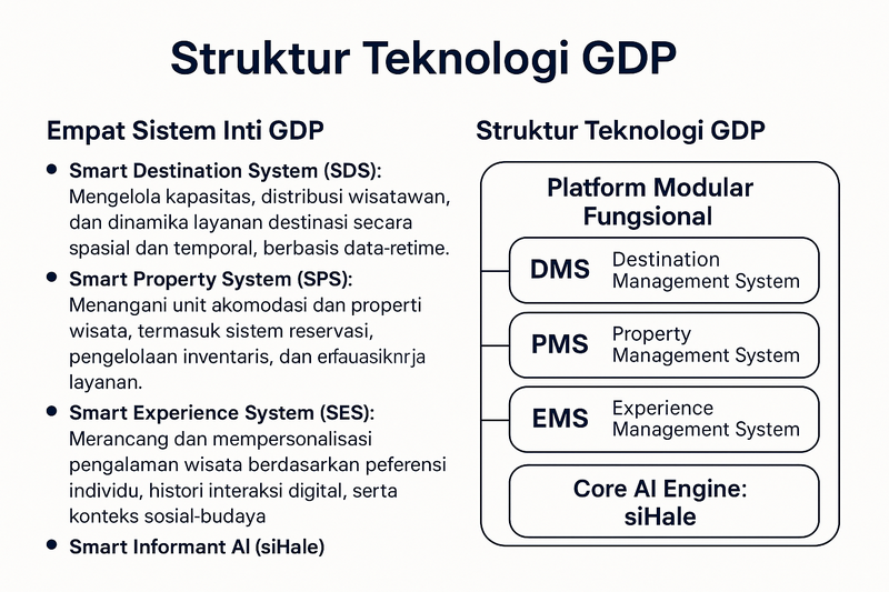 Struktur Modular GDP untuk Smart Tourism Indonesia